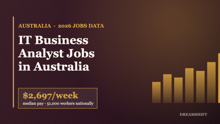 Editorial header graphic: IT Business Analyst jobs in Australia 2026, median pay $2,697 per week, 51,000 workers nationally