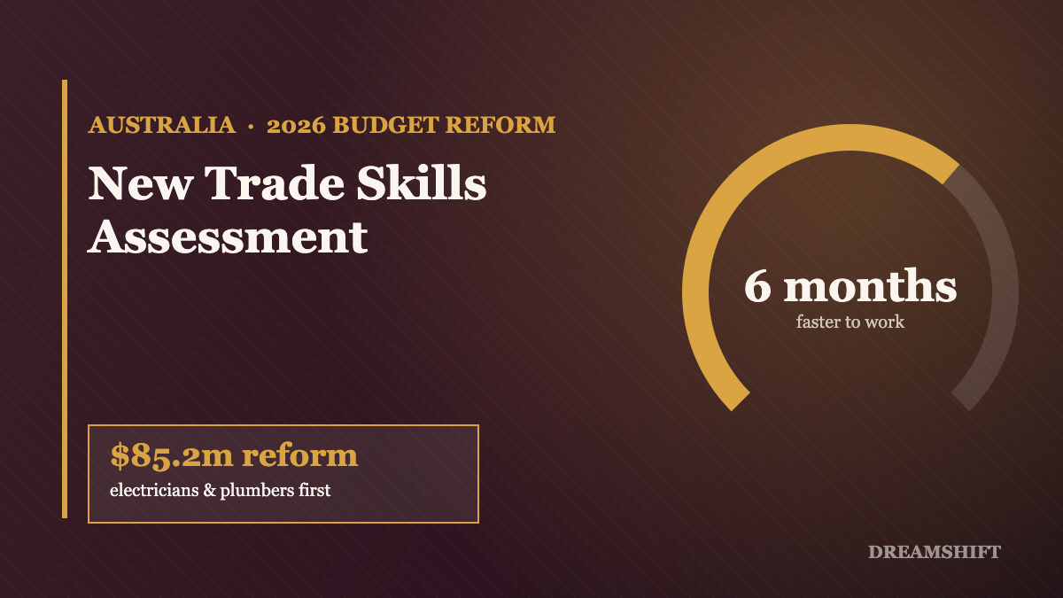 6 months faster to work, $85.2m reform, electricians and plumbers first, Australia 2026